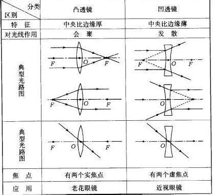 凸鏡用途|凸凹透鏡:凸透鏡,原理,效果,焦距,凸透鏡能成像,凸凹透鏡區別,用途…